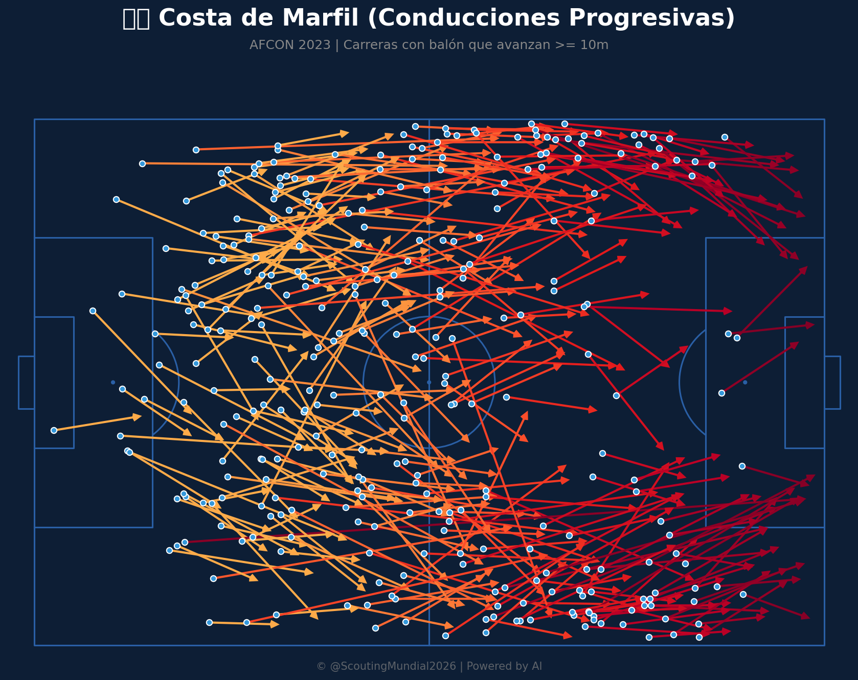 Conducciones Progresivas (Costa de Marfil)